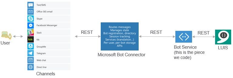 Chatbot Using Microsoft Bot Framework