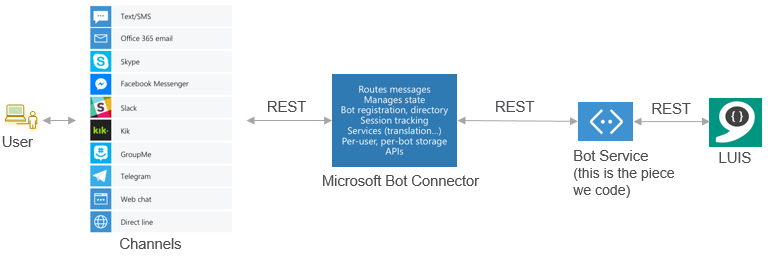 microsoft chatbot framework pricing