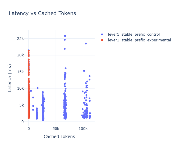 Latency-Cache Relationship